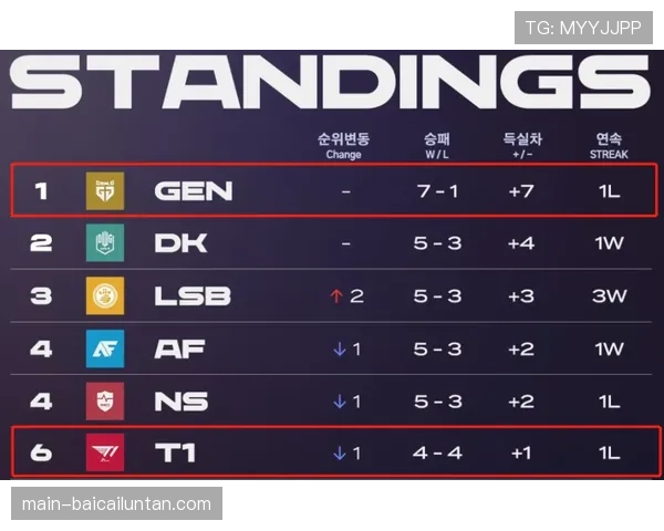 T1官方宣布将弥补不足，调整策略重新出发迎接挑战